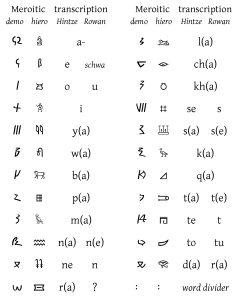Merotic script and Egyptian equivalents